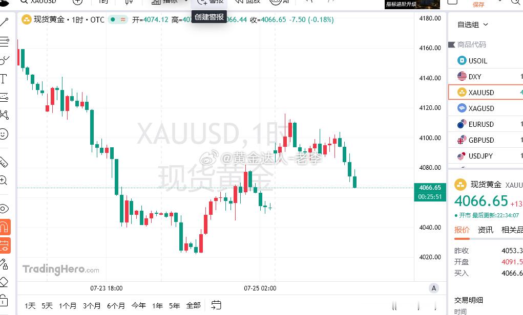 到位！现价4067附近看上！目标先看4090 金价黄金