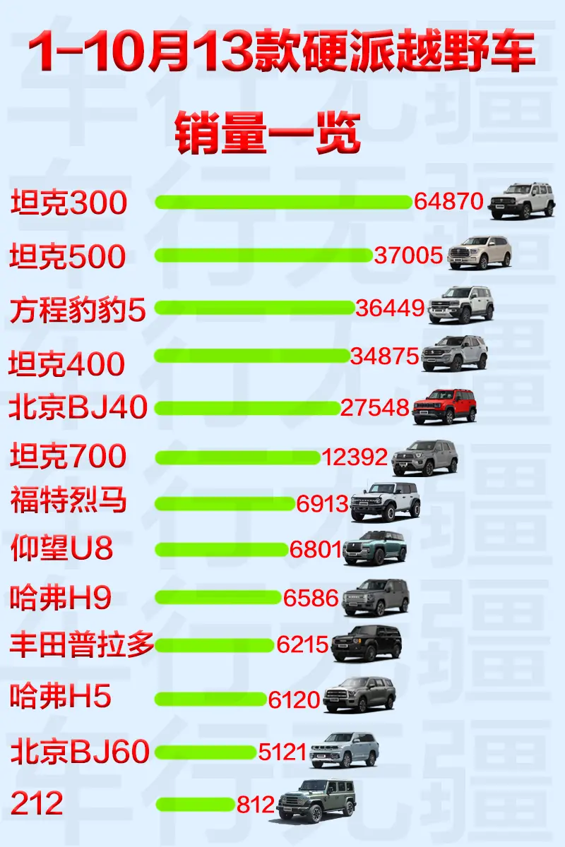 1-10月13款硬派越野车销量一览    硬派越野