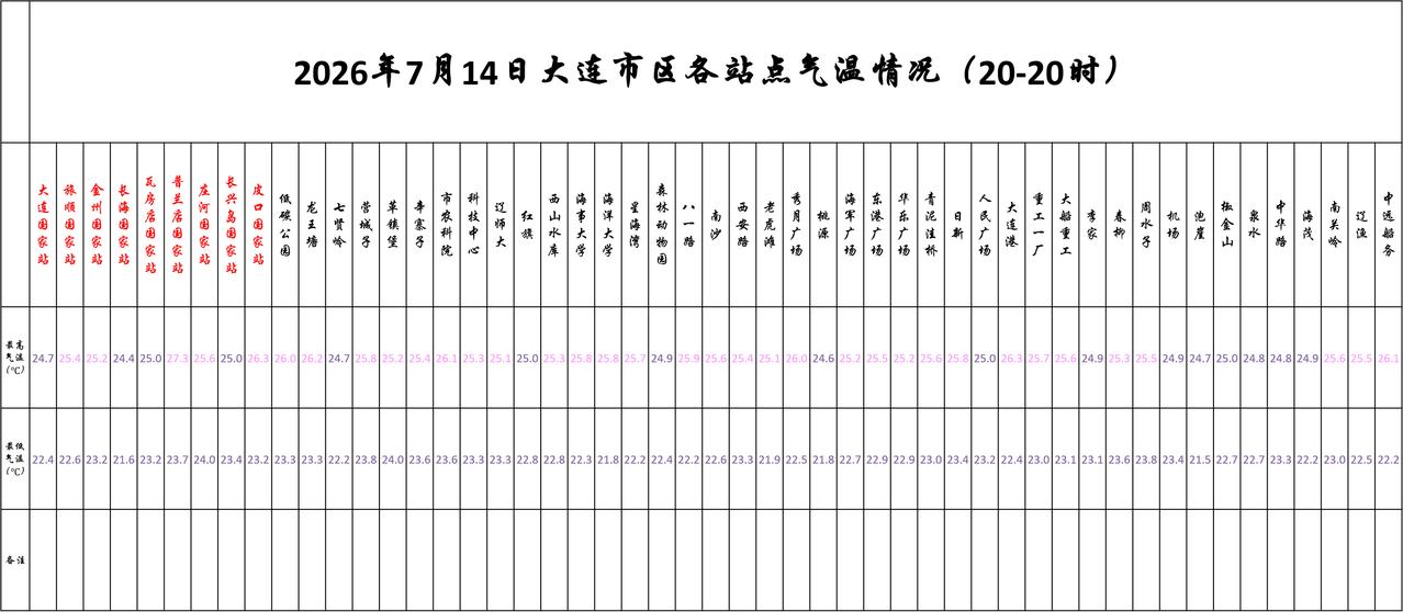 实况：
晚间20：10市区天气多云，气温24.3度，相对湿度43%，吹偏北风，目