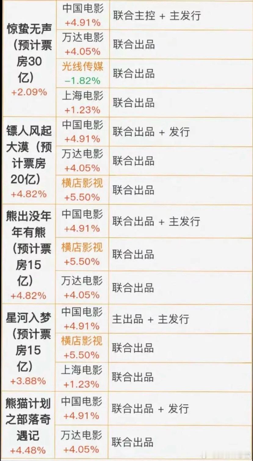 2026年春节档电影：定档了！春节档电影再来个爆款哪吒？相关影视院线活跃概念股：