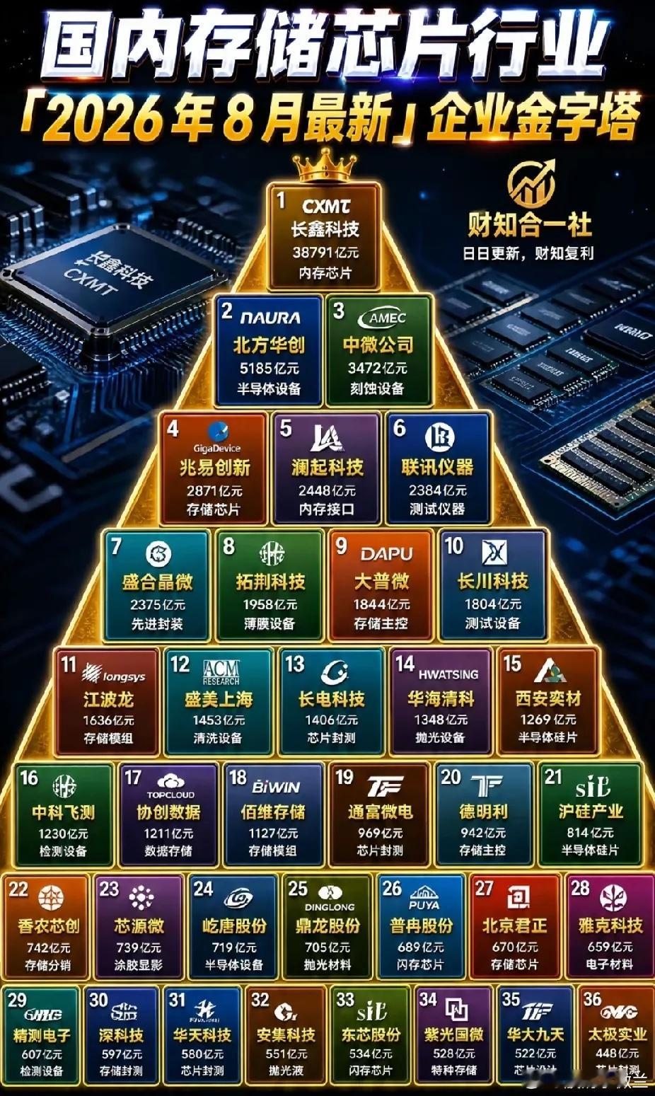 长江存储有网友说：希望长江存储上市市值就4000亿不到，只有长鑫的1/10，那时