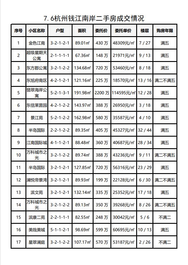 7.6杭州钱江南岸二手房每日成交数据分享，昨日共成交35套，40度的高温成交还是