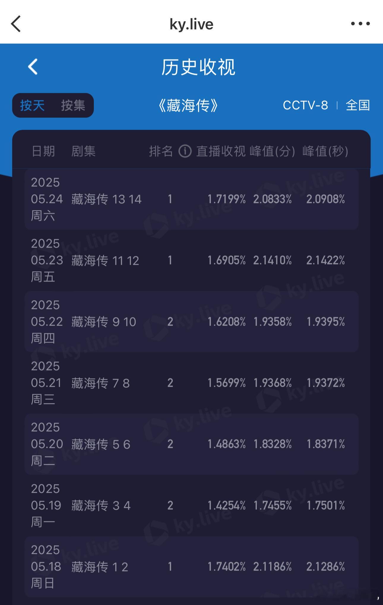 难怪藏海传的黑帖少了一大半🌚 ​​​
