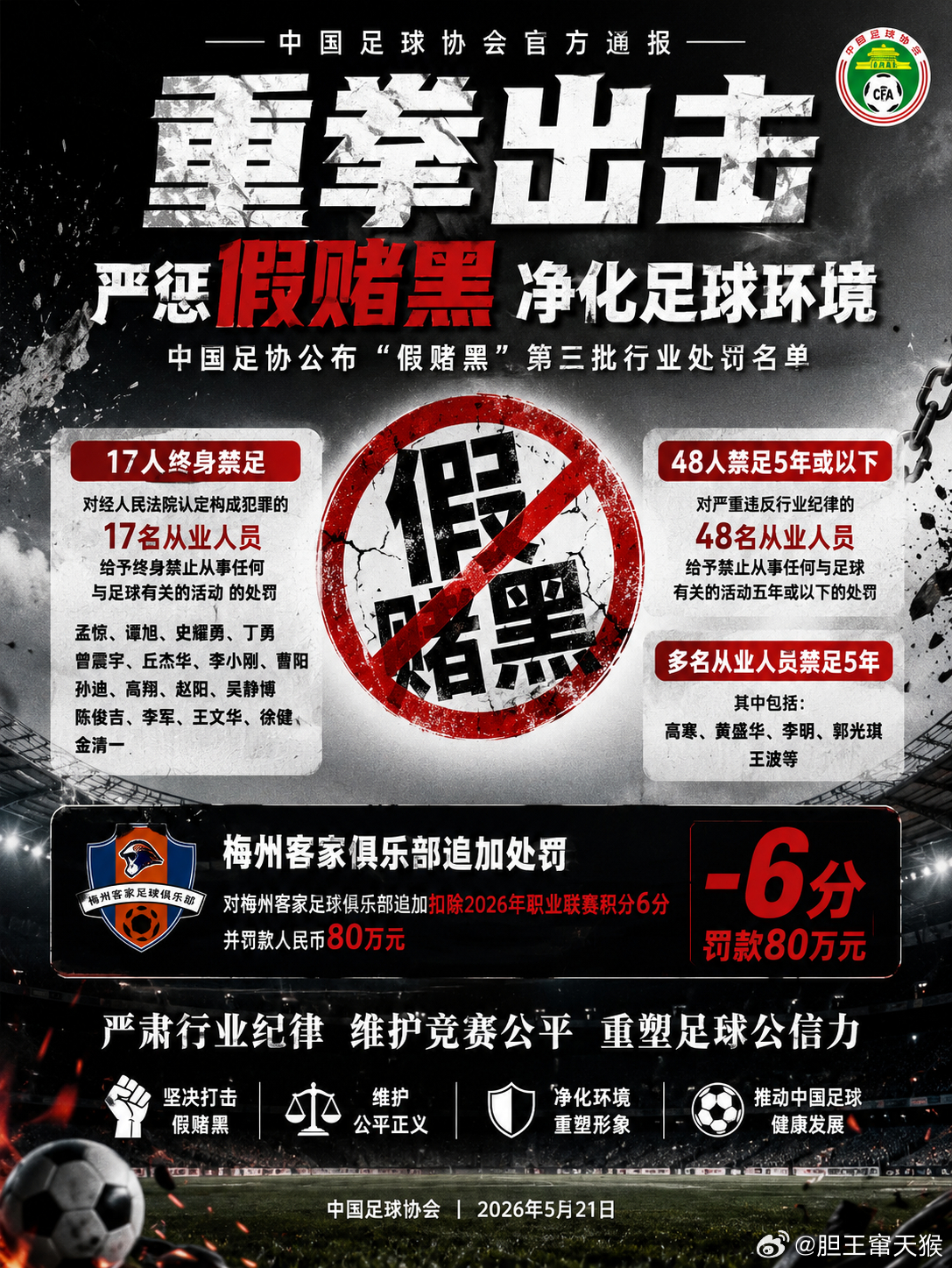 足协正式公布“假赌黑”第三批处罚名单，17人被终身禁足，多名从业人员遭到重罚。5