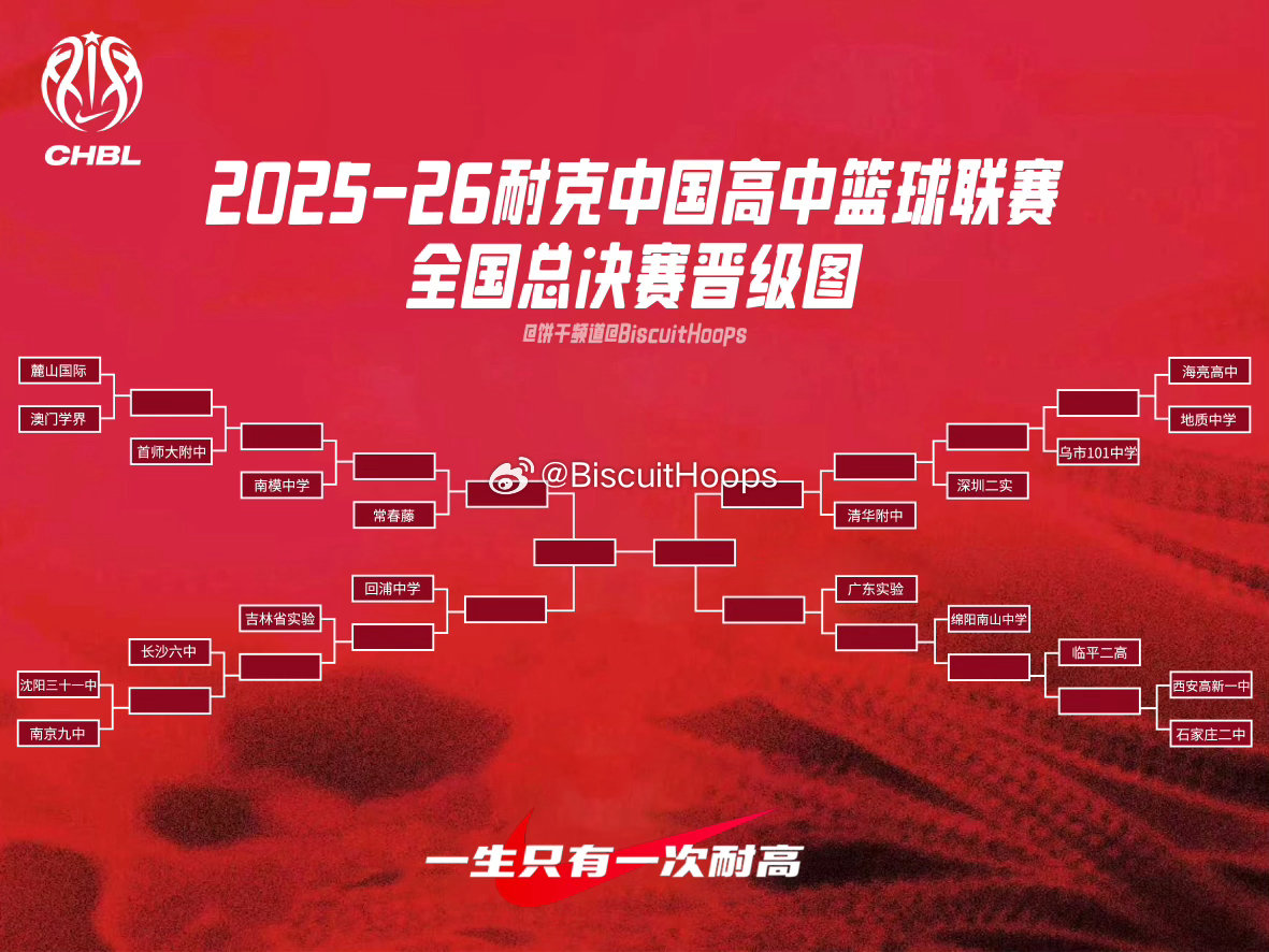 逐梦五棵松！耐高全国总决赛第一阶段明日开赛，第二阶段定档5月19日，20支全国豪