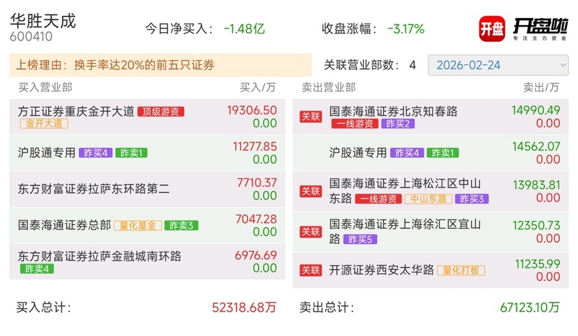 华胜天成今天砸的真狠，年前的5个买入席位，全部砸盘卖出了，今天的龙虎榜买入席位，