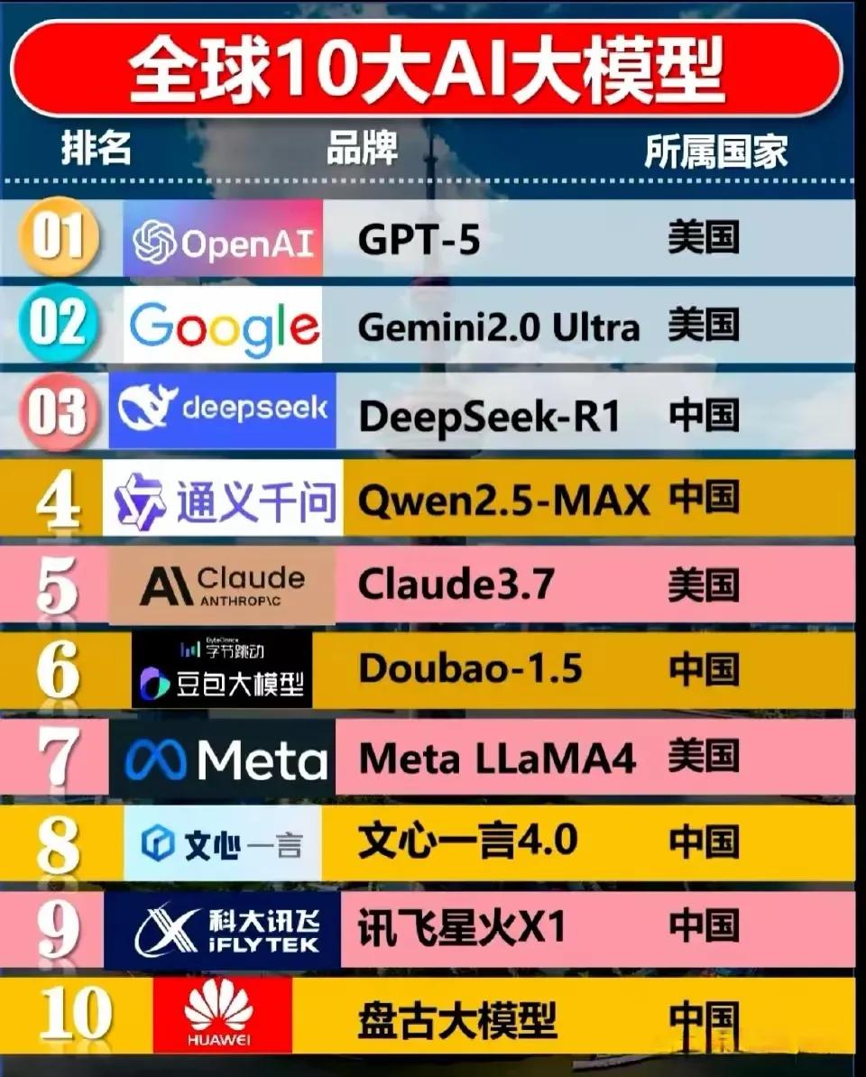 全球10大AI大模型，很多人不知道以为全世界都在疯狂的卷AI。
可到头来发现，其