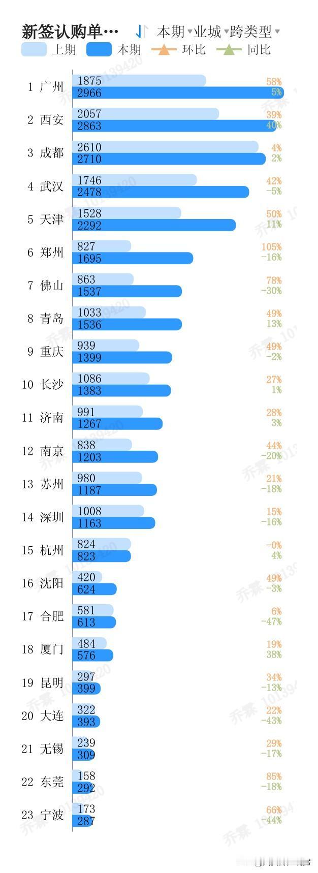 刚刚过去的5月份，西安新房成交量在全国贝壳城市里面排名第二 ，可谓持续领跑全国?