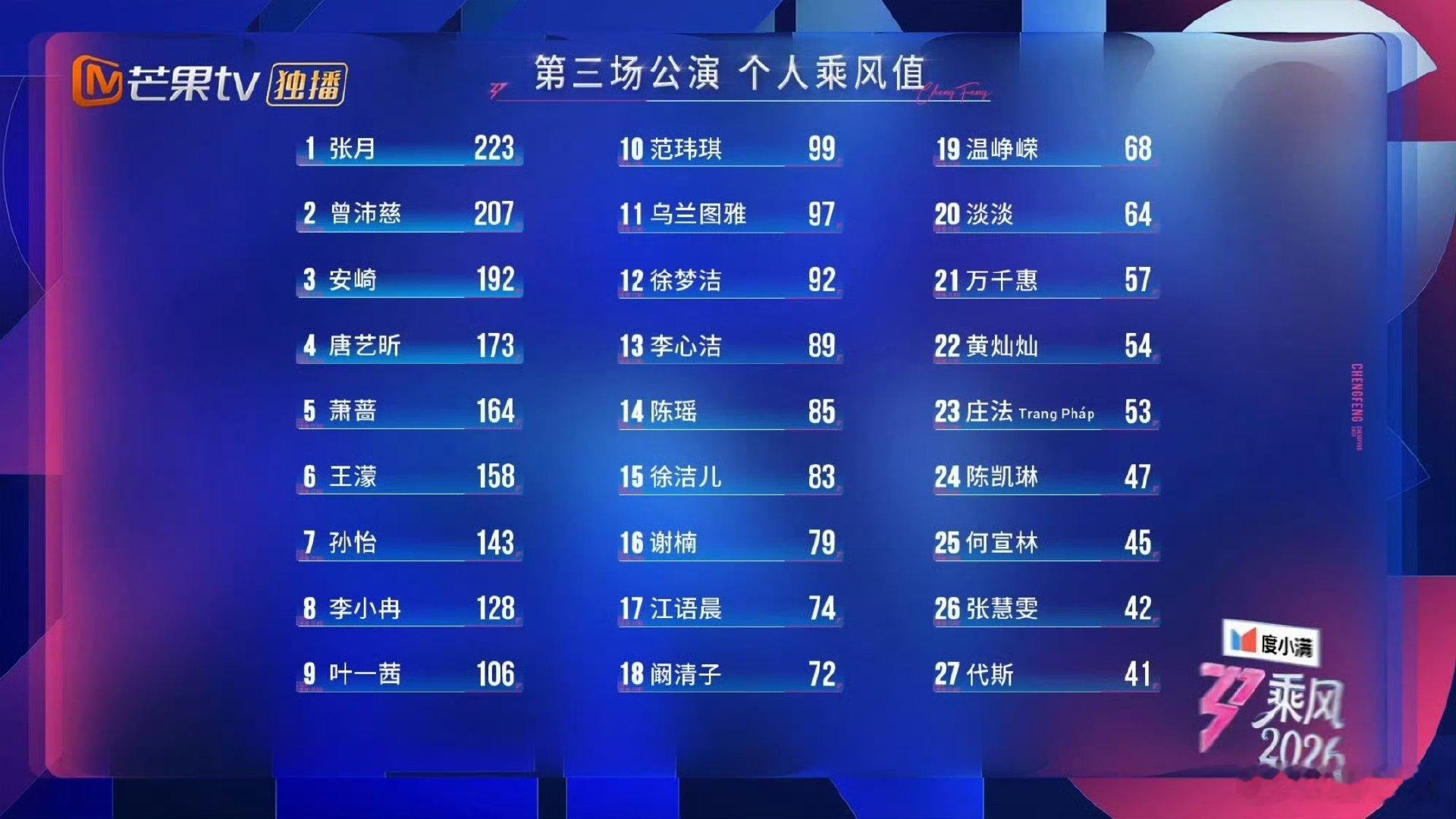 徐洁儿三公个喜排名 浪姐三公乘风值排名 乘风而上，绽放光芒！张月、曾沛慈、安崎领