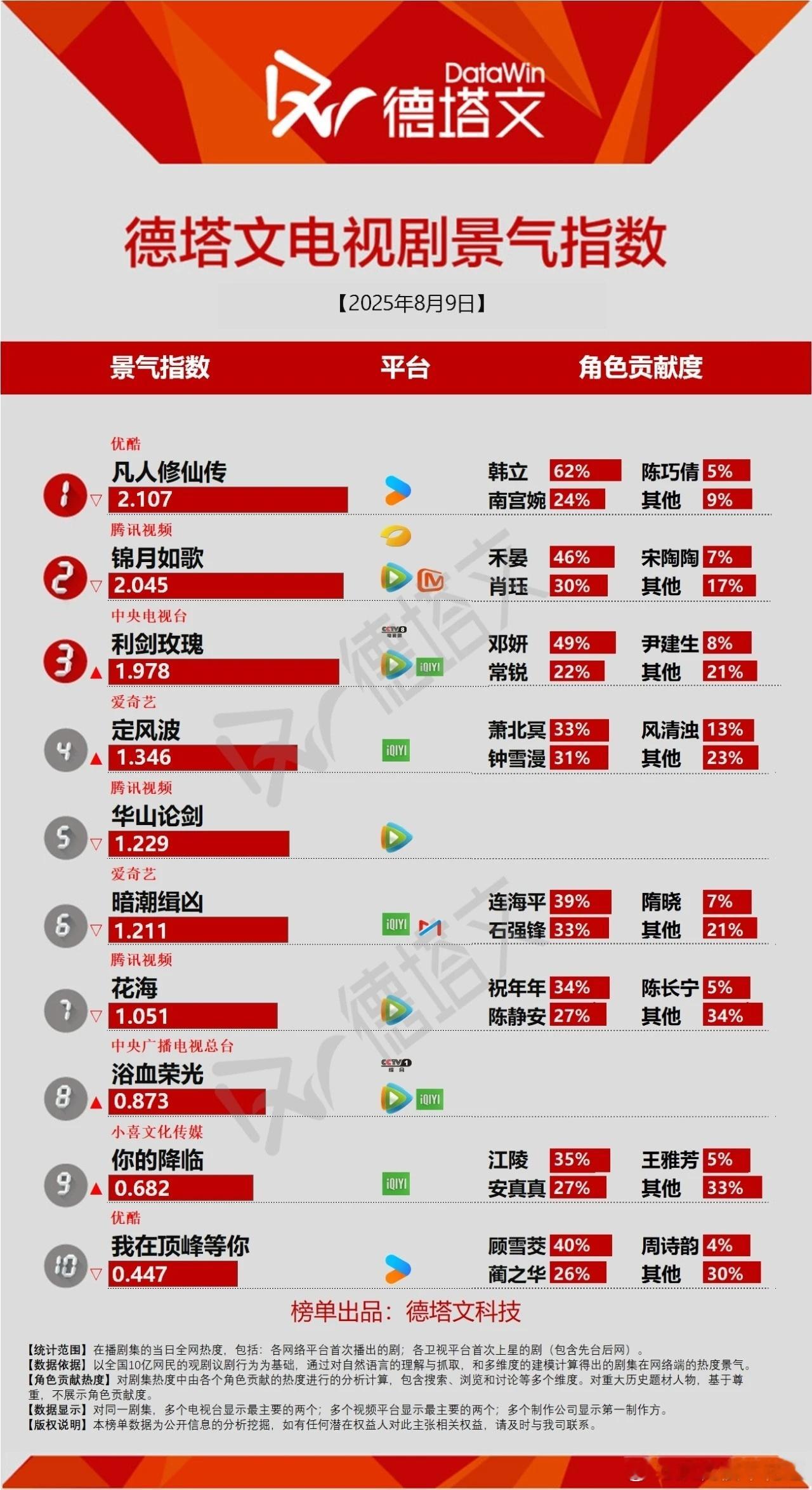 今日份德塔文景气指数凡人修仙传 凡人修仙传2.107全程破2，说明凡人的观众都是