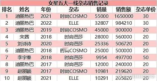 当年还是迪丽热巴粉发明把五大摘出来的，没想到一直被人反超，多年后和杨紫俩对家都上