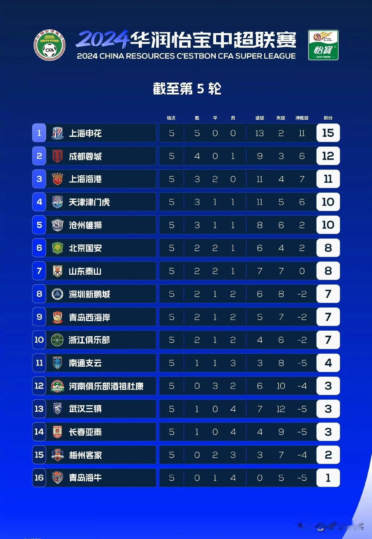 2024年中超联赛第五轮全部结束，积分榜呈现出以下新特点：

     1、积分