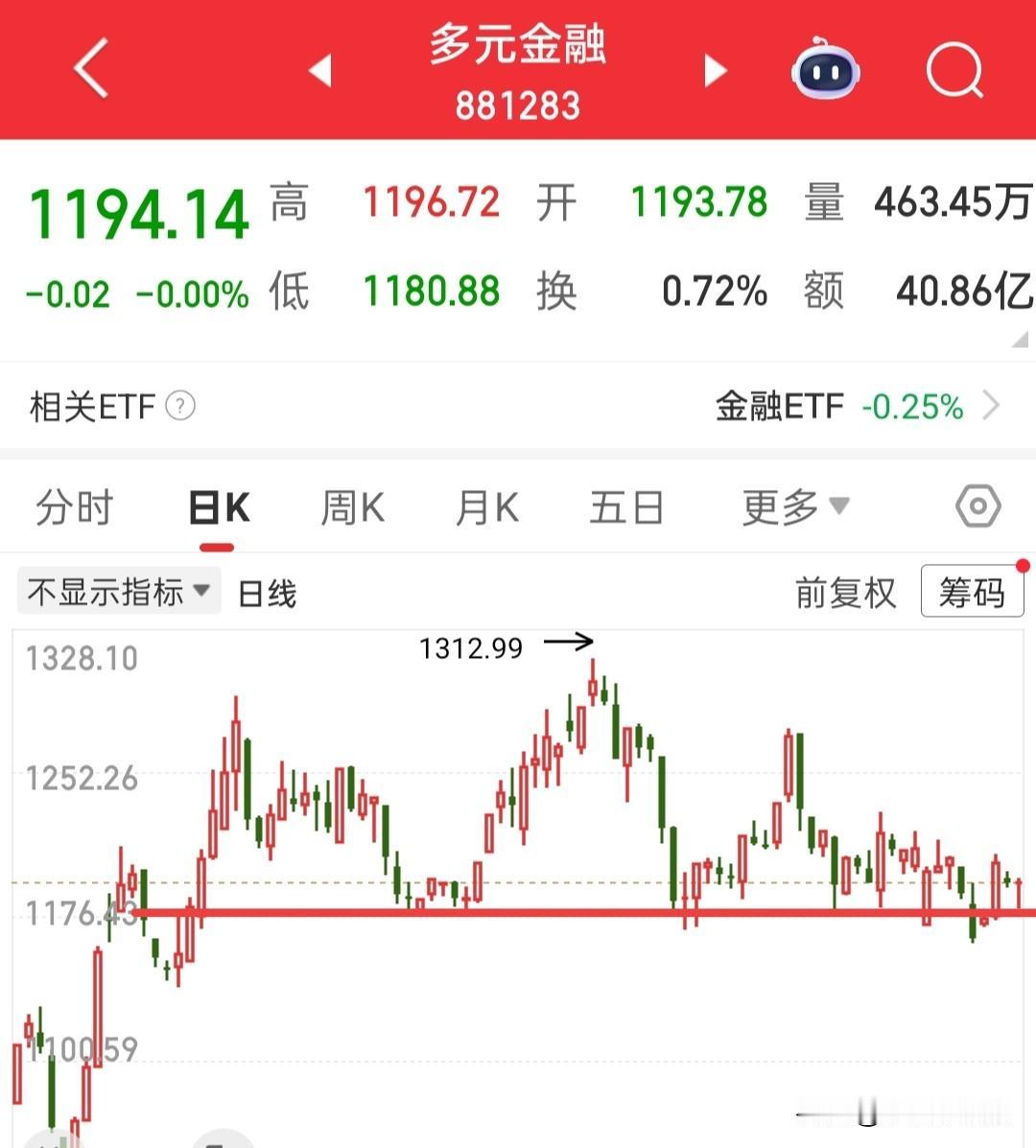主力很能洗，这种走势让人痛苦不堪，本来博弈今天的冲高，结果就虚晃了一下，大盘连0