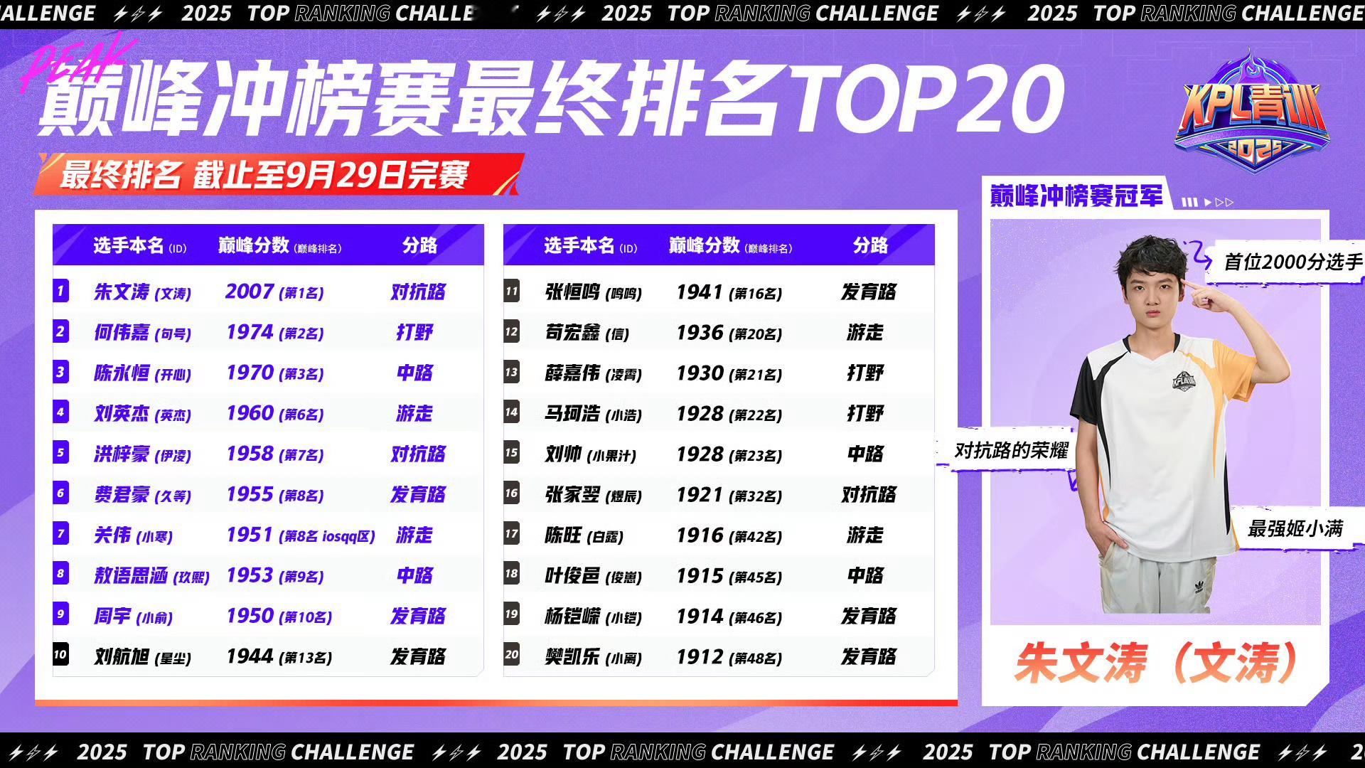 #KPL青训霸榜巅峰赛##青训定榜第一人朱文涛#巅峰冲榜赛，TOP前20 ​​​