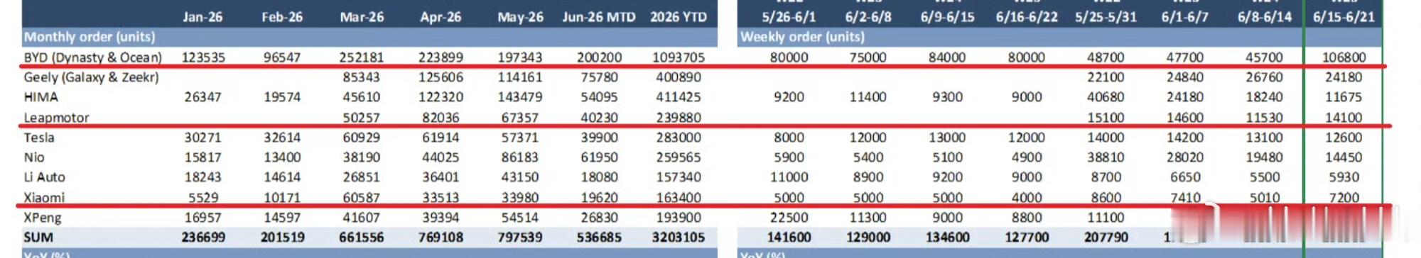 第25周（6/15-6/21）神秘数字理想称增程的尽头是5C增程小米汽车