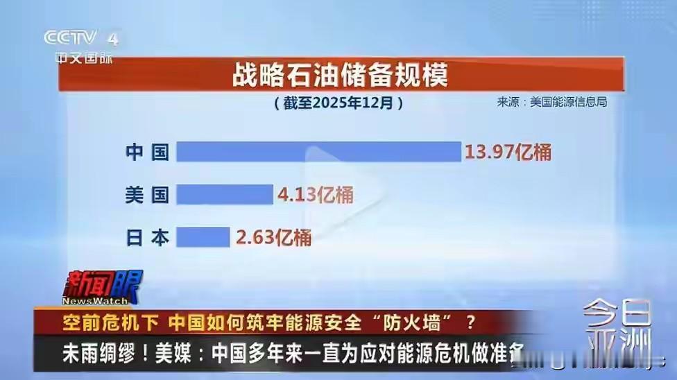 美国能源信息署(EIA)发布的战略石油储备规模数据显示，截至2025年12月，中