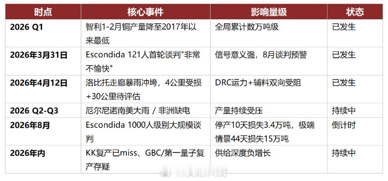 全球最大铜矿Escondida罢工倒计时！铜供给侧正在进入2026年最密集的扰动