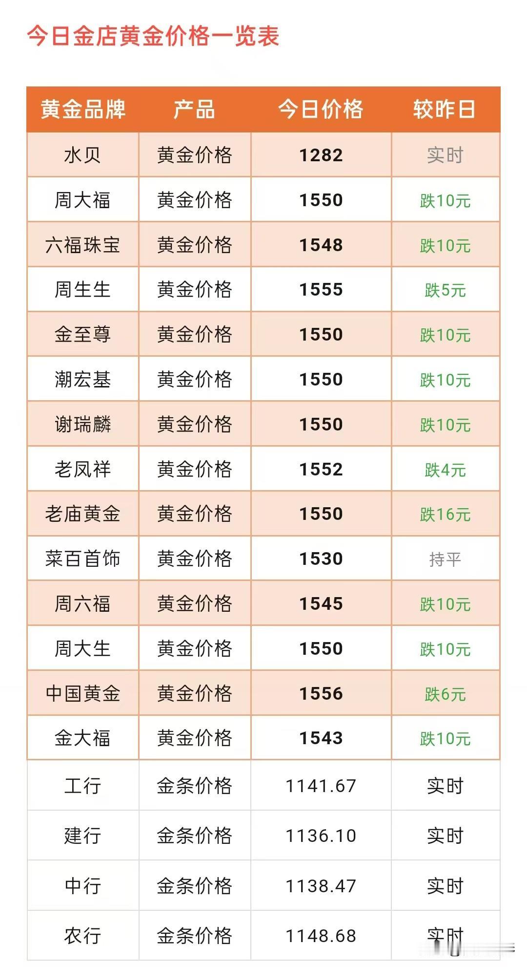 快看！今日金饰克价下跌了！以及黄金配置逻辑分析！

那么来看看各大品牌黄金门店金