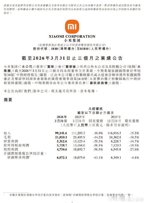 小米一季度营收同比下降超10%小米一季度净利润暴跌超43%【小米一季度净利润60