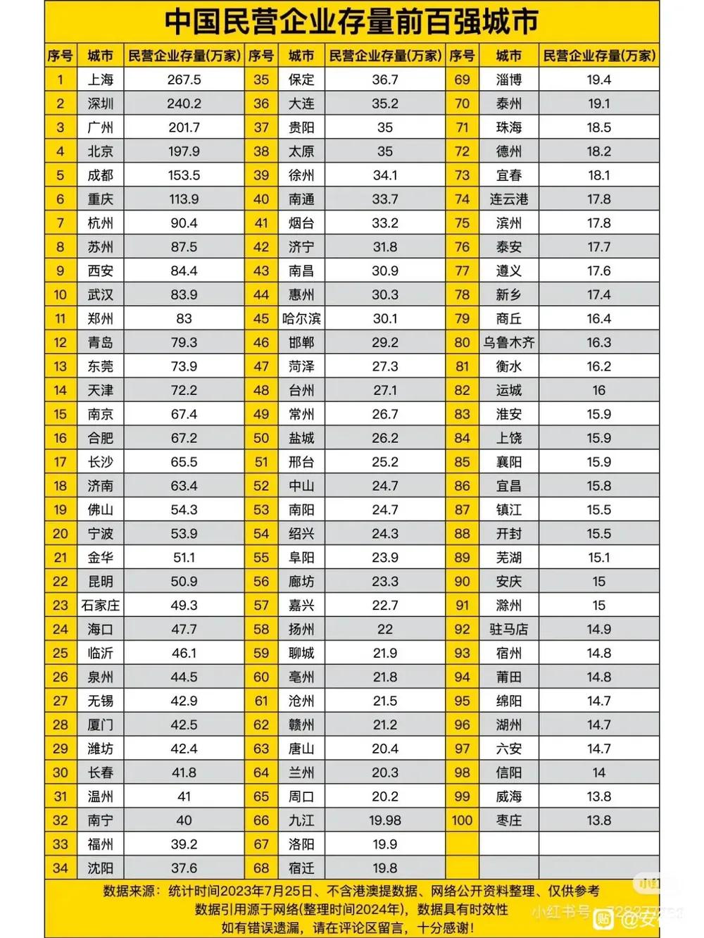 合肥的民营企业还是蛮强的
已经排名全国16名
合肥唯独差一个巨无霸企业
世界50