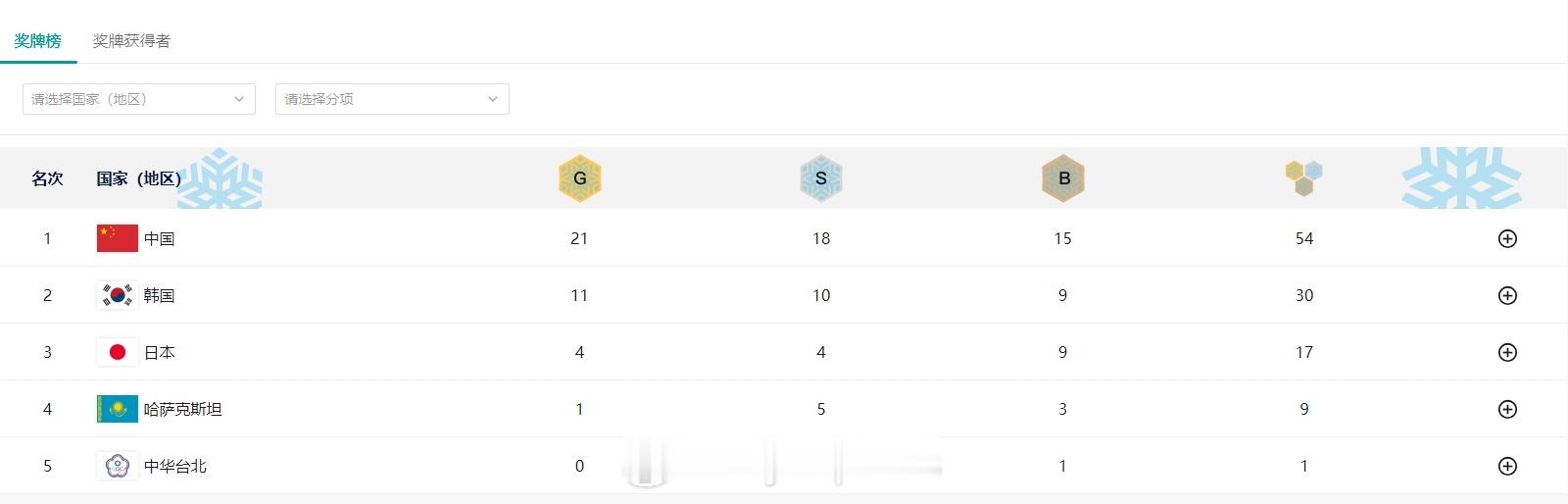 【亚冬会最新奖牌榜：中国队21金遥遥领先】 今日7金中国队夺6金  中国队亚冬会