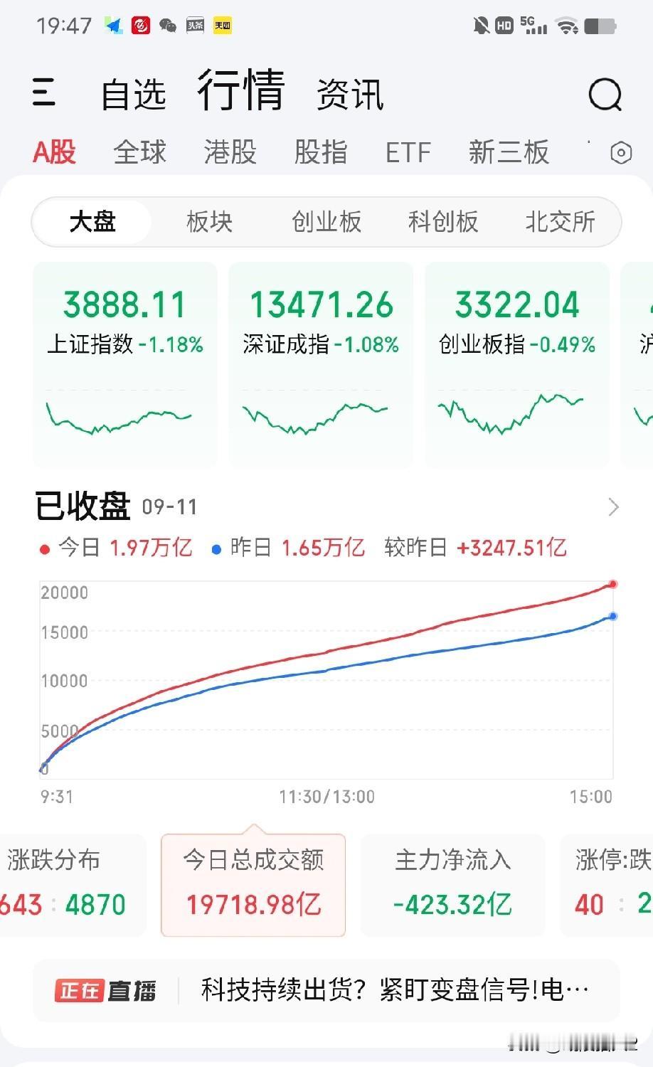 9月11日收评。市场今天放量3247亿下跌（图1），盘中诱发了多杀多的踩踏行情，