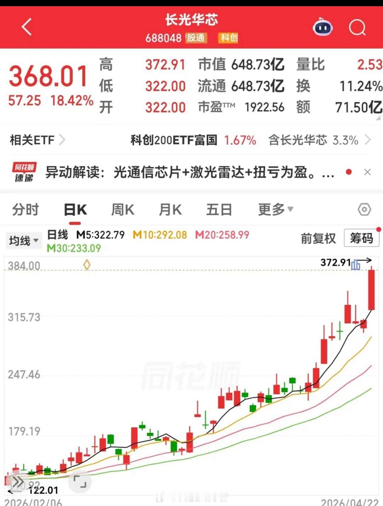 又一只十倍股，6880484月22日上午，A股各主要指数强势震荡。截至上午收盘，