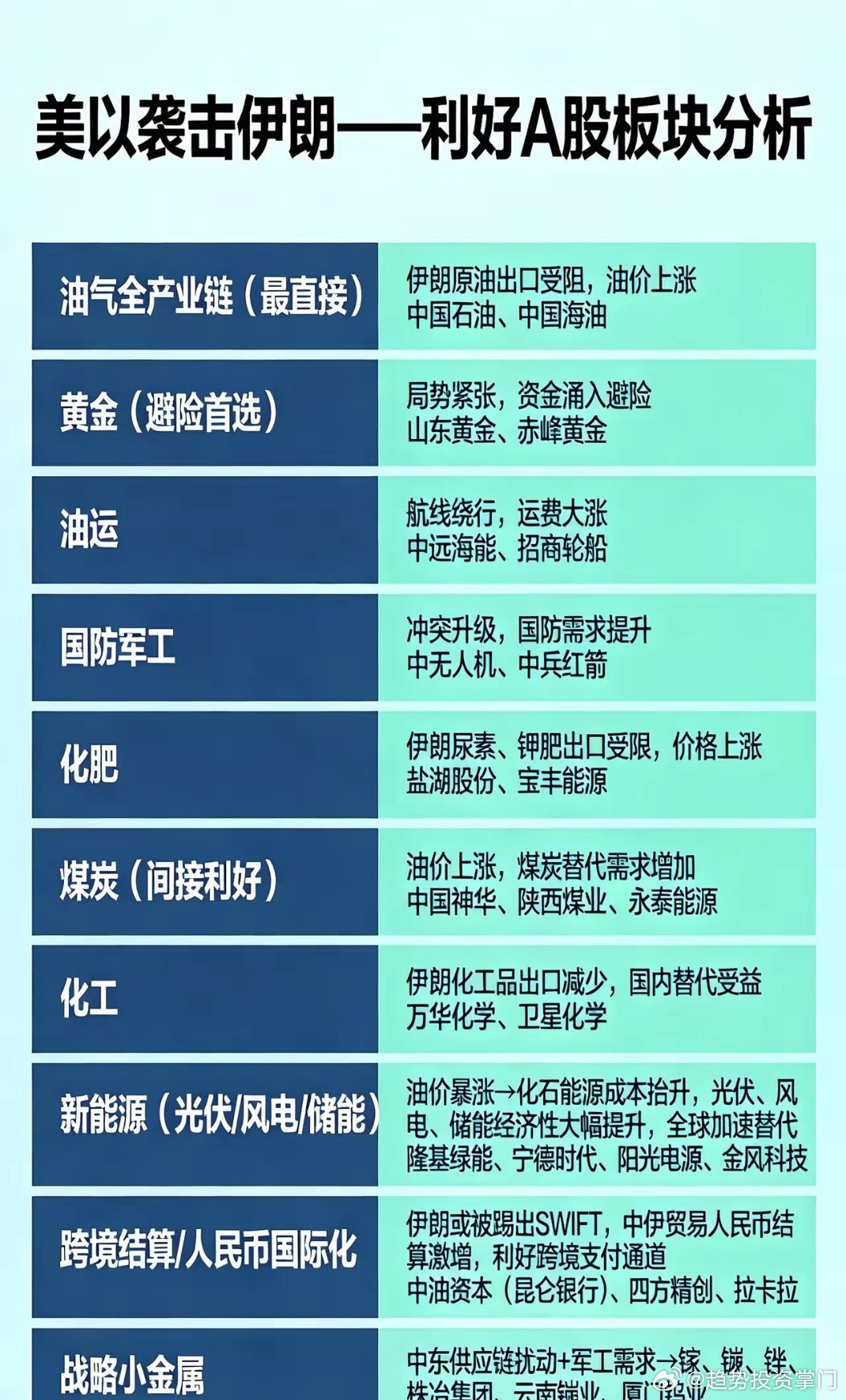 A股核心受益板块速览地缘冲突升级，A股主线清晰：油气、黄金、军工领涨，化工替代、