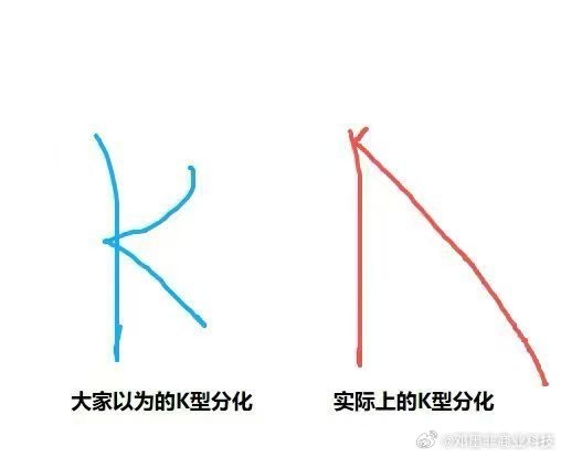 你以为的股票K线分化和实际上股票的K型分化。 