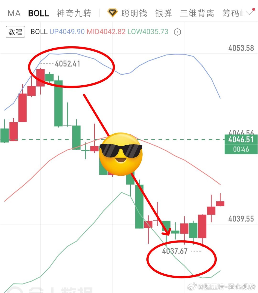 日内4连胜4052箜-4037，15點。小小止笋怕什么?阳哥给你双倍拿回来！就是