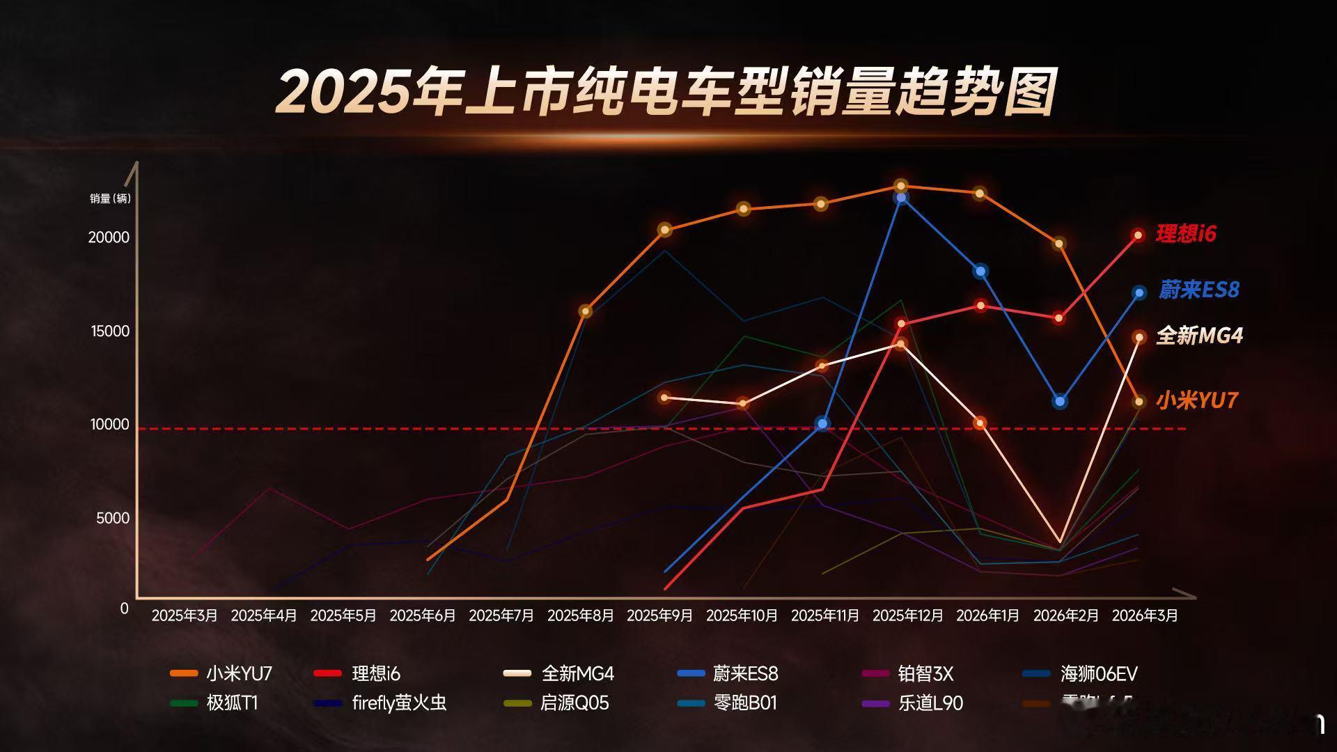 2025年上市纯电车型销量趋势图，真爆款只有这四款：小米YU7，理想i6，蔚来E
