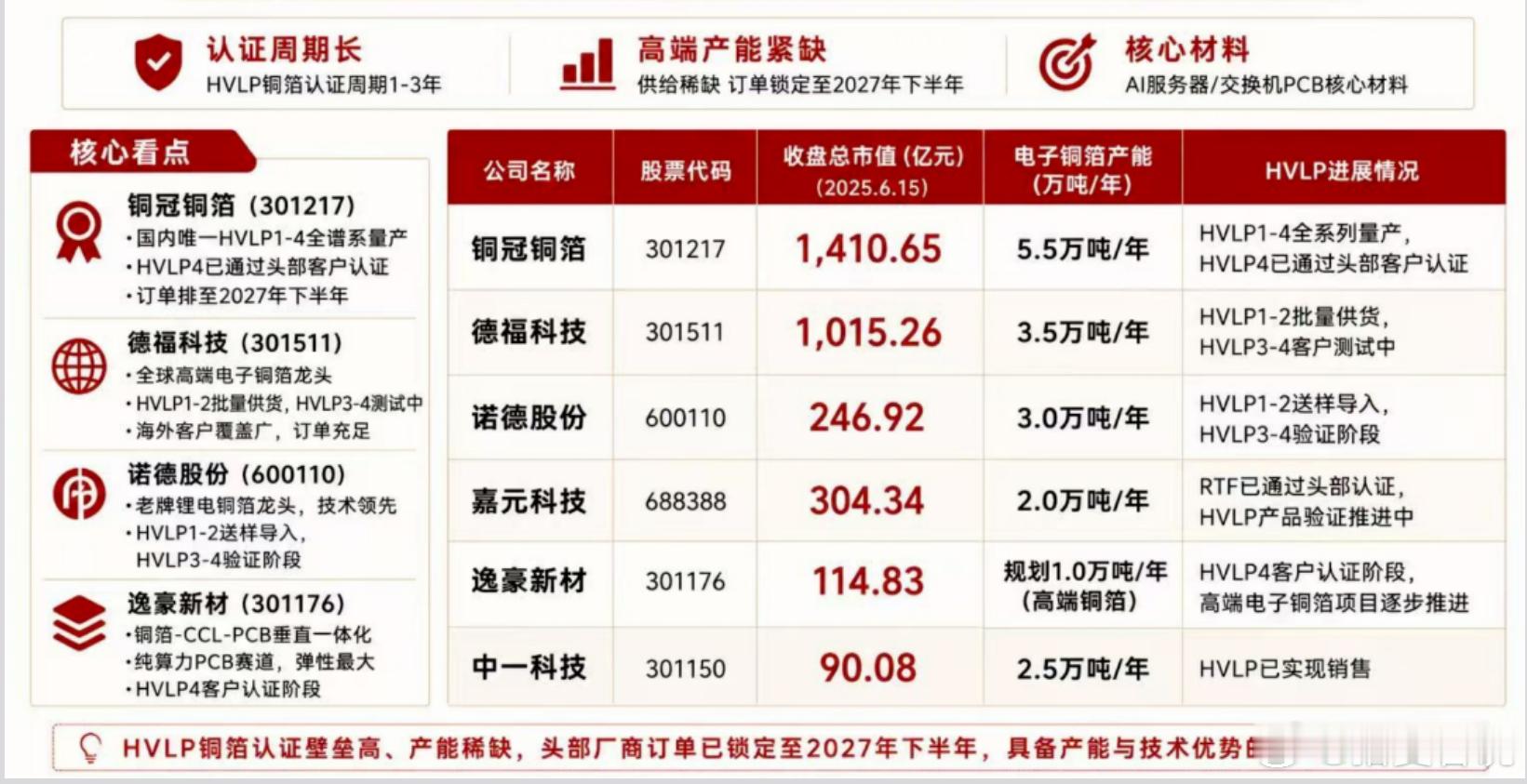 HVLP算力铜箔价值重估、头部厂商高端订单锁定至2027年下半年 