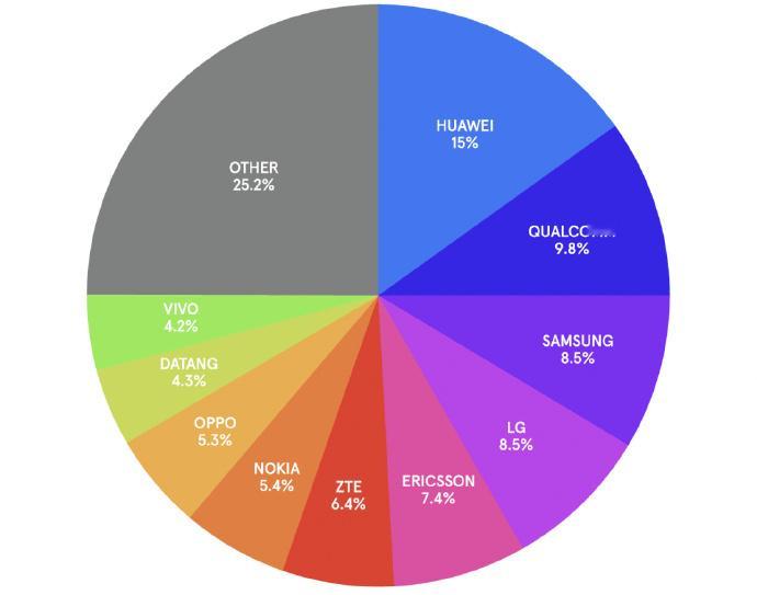 2025年全球5G标准必要专利排名榜单出来了：华为以15％的占比位列全球第一，第