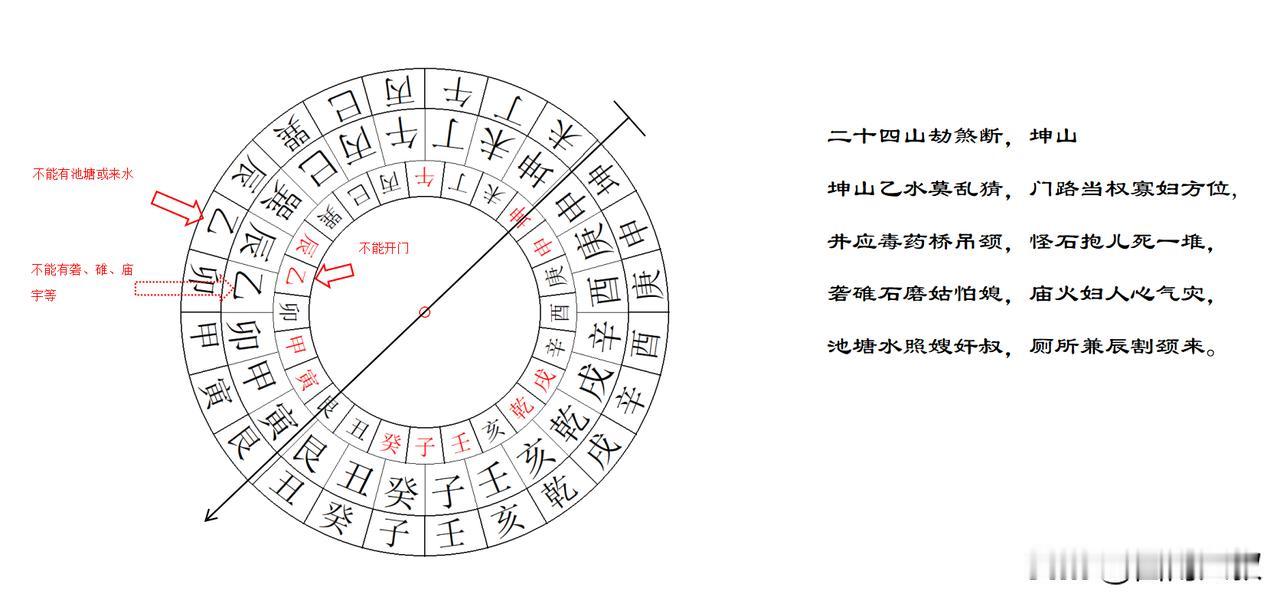 坐山为坤山的建筑，“劫煞”方位在乙山方位，乙山方位不能来水、开门修路。乙方位开凿