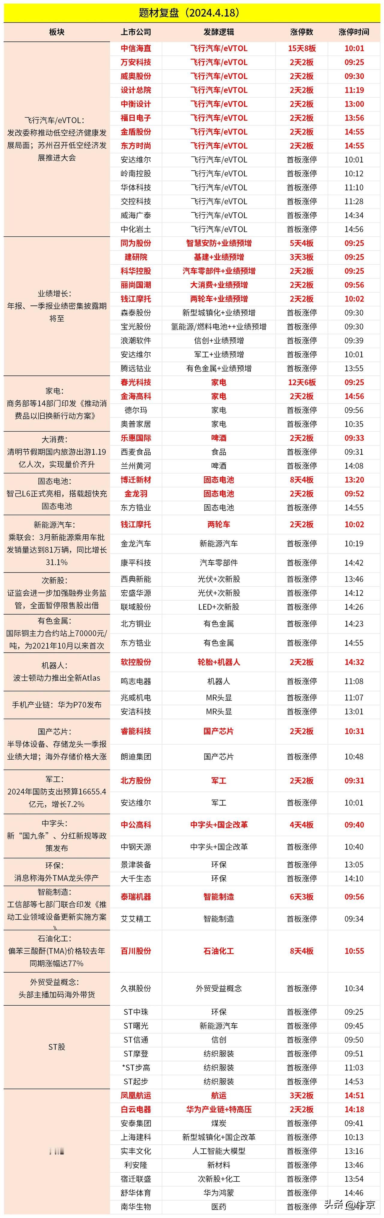 2024.4.18  今日涨停原因分析

主要几个方面：
1。飞行汽车／eVTO