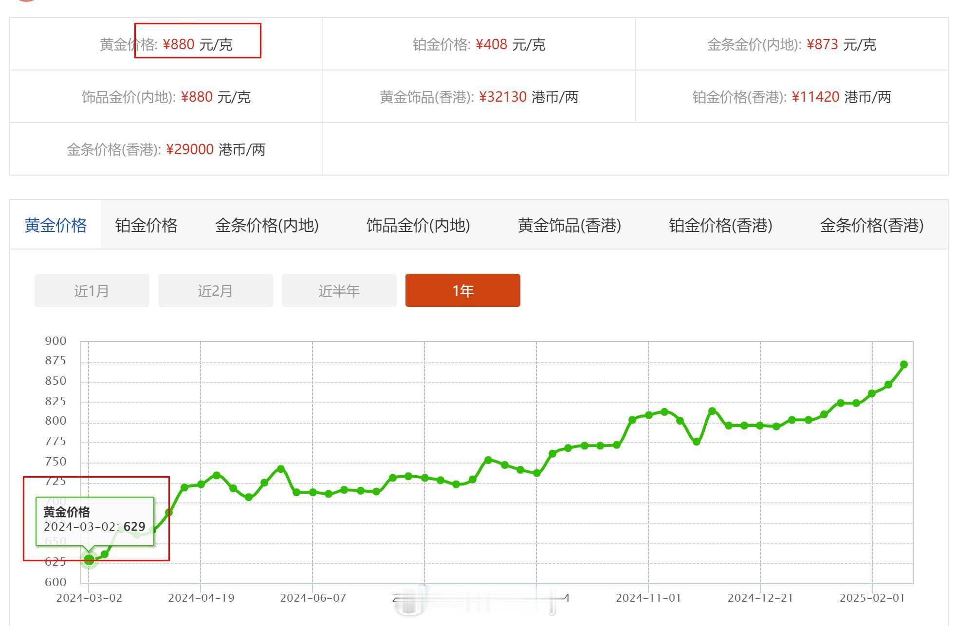 最近这黄金价格飙的有点狠周生生24年3月价格629元现在25年2月880元，快9