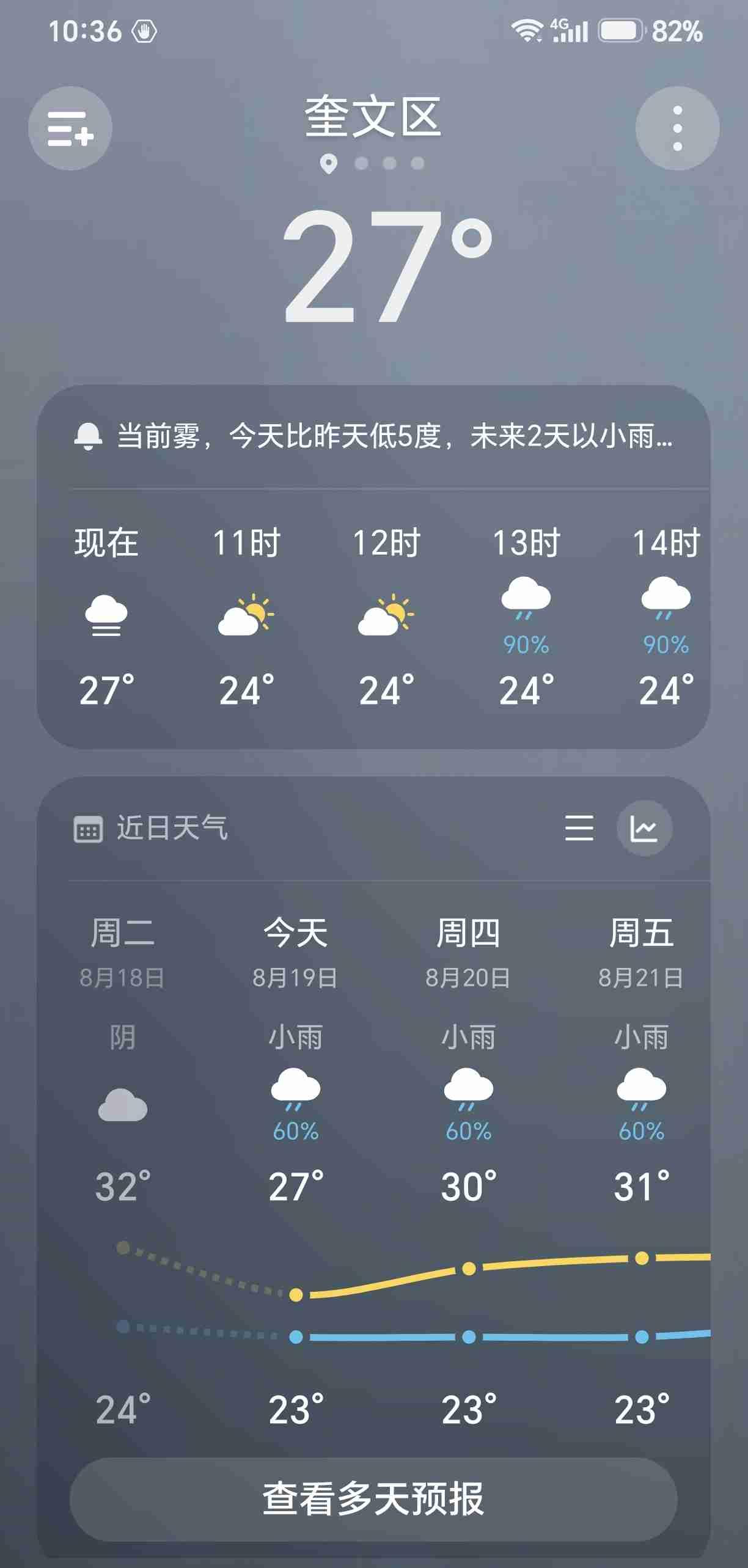 潍坊今天下雨了，但依然很闷热，潮乎乎的热。

上午去超市买袋面，遇到原单位的一位