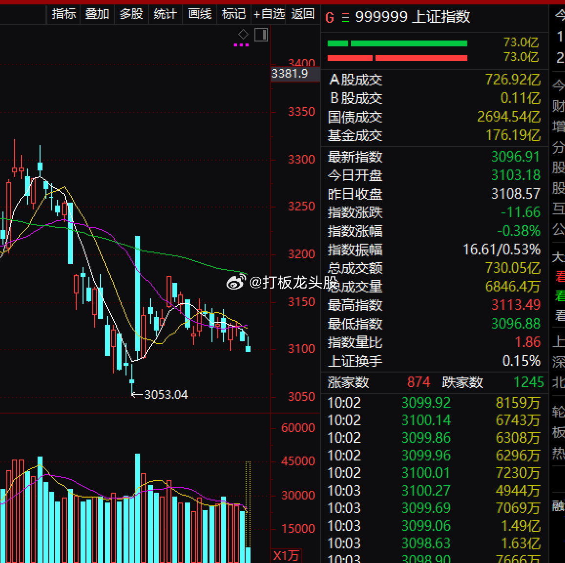 盘面数据而言，北向大幅流入 ，但是量能早盘还是缩的，两市2160家上涨，2750
