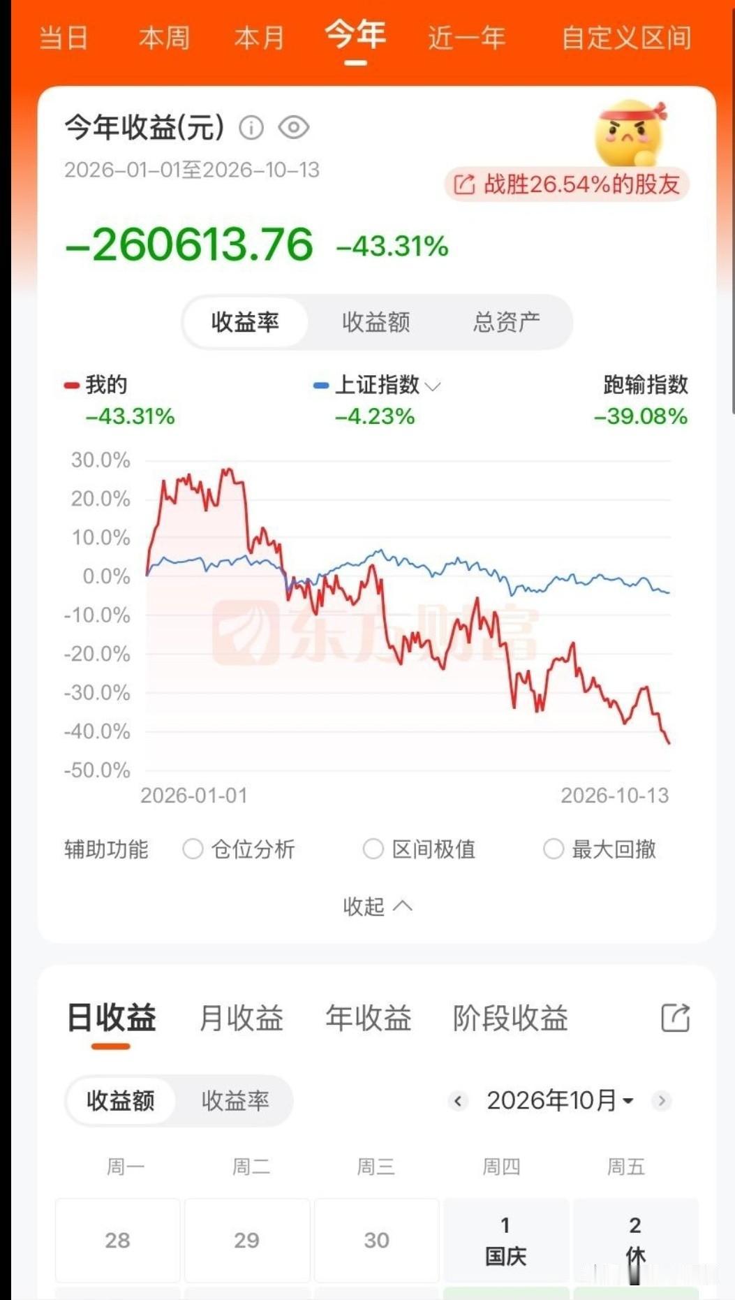 不可思议，今年亏43%，还能战胜26%的股民?