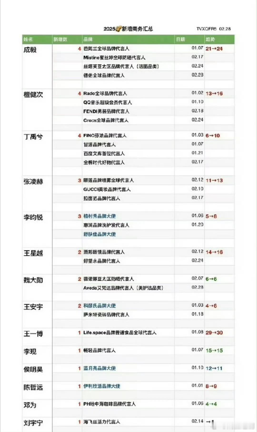 2025年内娱男明星新增商务汇总 TOP 1:成毅 檀健次 丁禹兮 新增四个TO