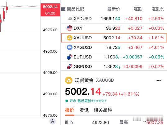 好消息，
现货黄金重回五千美元。
现货黄金报价5002.14美元，
最高升至50
