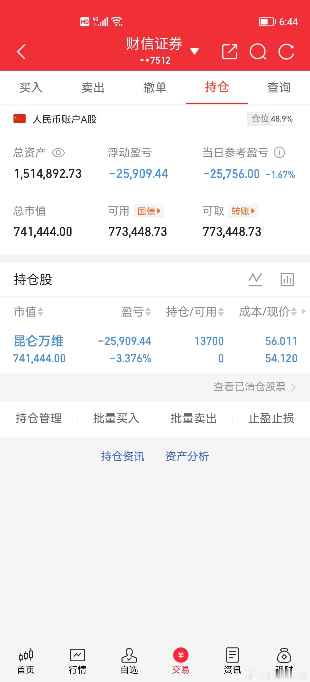 如何看待高开低走放量阴线周一两市高开，盘初冲高回落维持低位震荡收跌，沪指报413