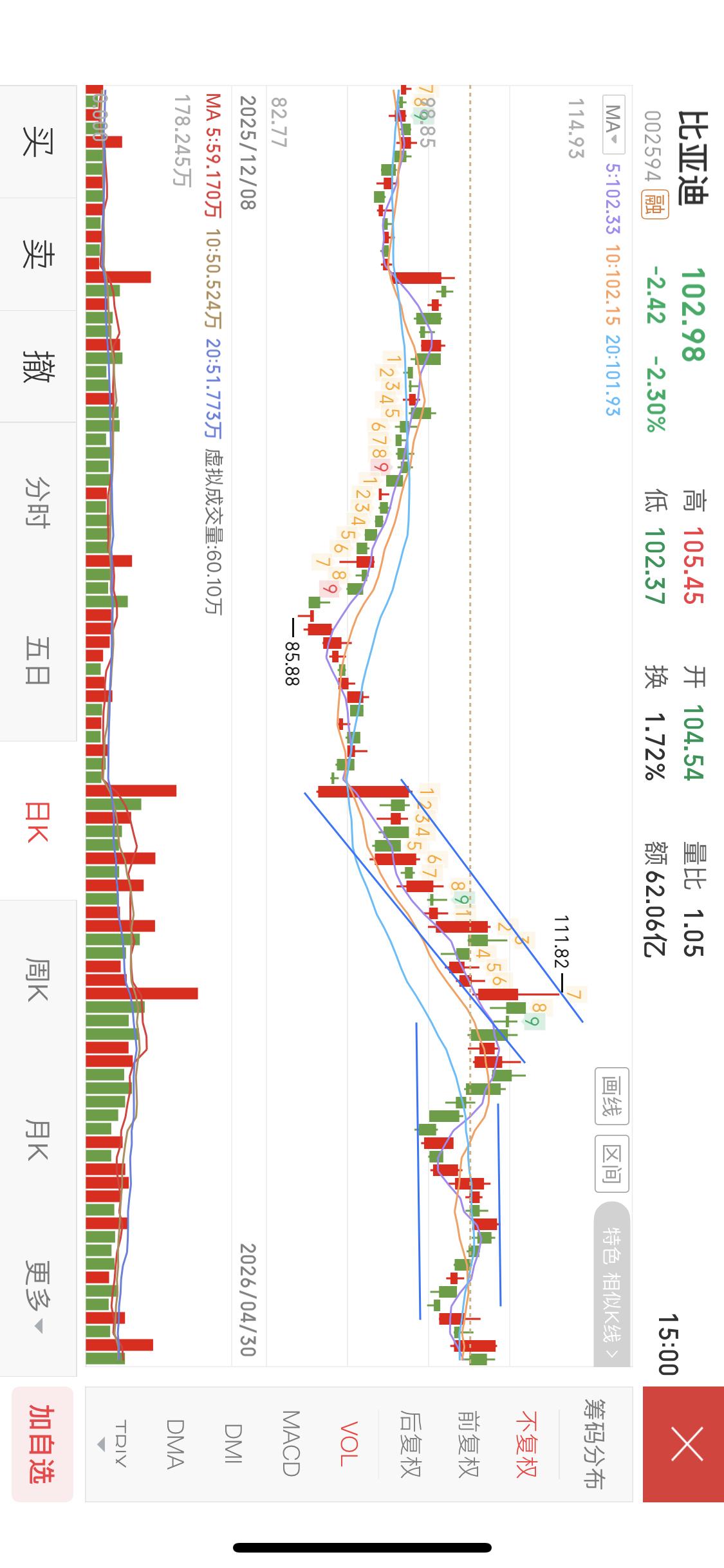 比亚迪之前咱们说过
自从85.88底部回踩确认以后
股价开启上升通道
短期最高价