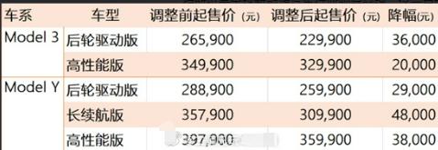 逐渐远离主流舆论的新能源汽车领导品牌：特斯拉！
特斯拉是全球新能源汽车行业领导品