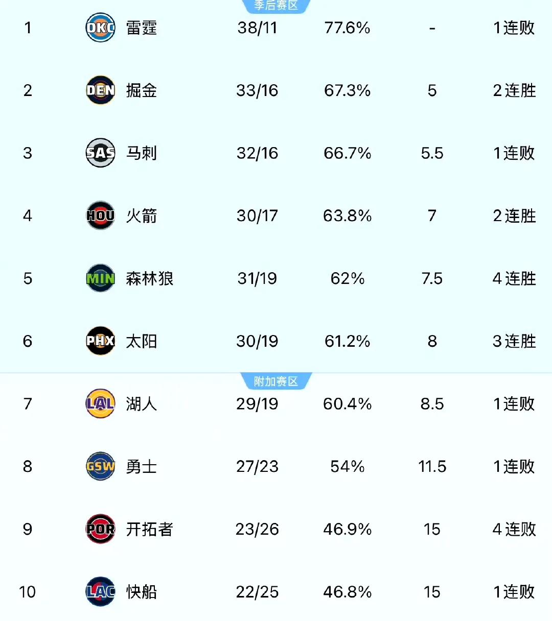 湖人未来5场比赛的对手是
篮网、76人、勇士、雷霆、马刺
雷霆马刺难打，篮网76