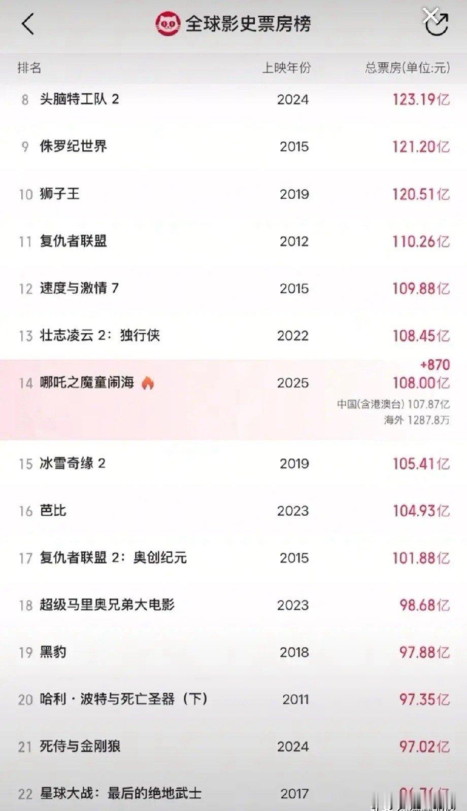 哪吒2突破了108亿票房？全球排名第14，今天周六，超越第11名《复仇者联盟》的