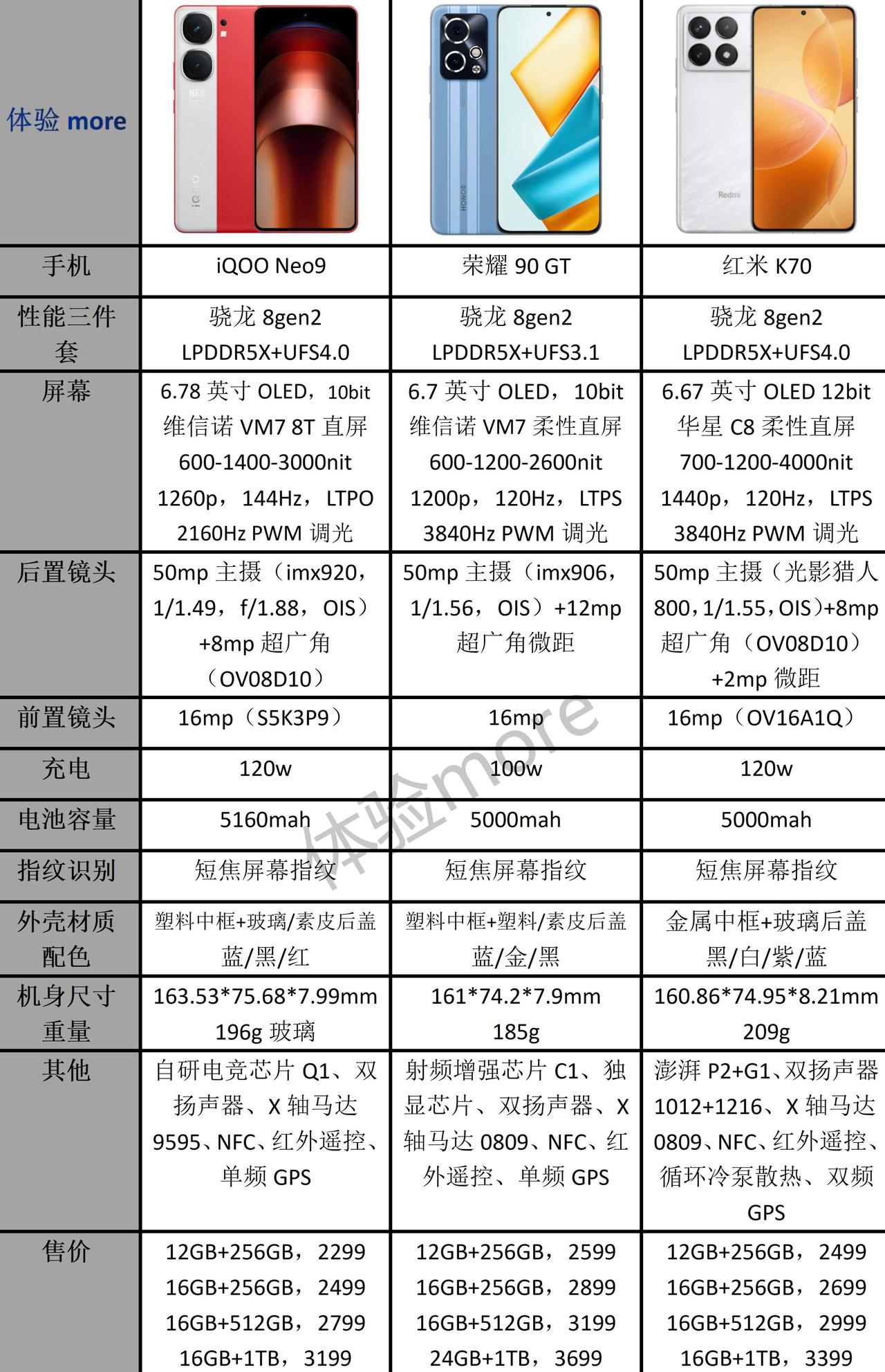 荣耀90 GT、红米K70、iQOO Neo9核心参数一览
三款最新的骁龙8Ge