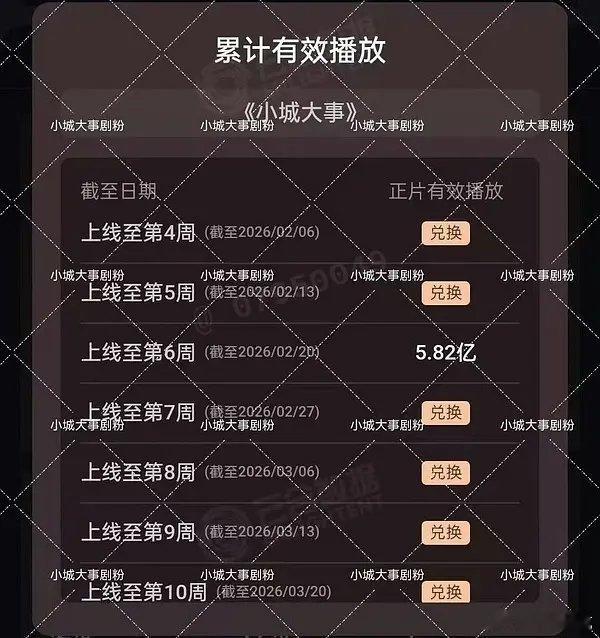 小城大事前六周云合5.82亿，我估的总误差值大概200~300万，可忽略不计