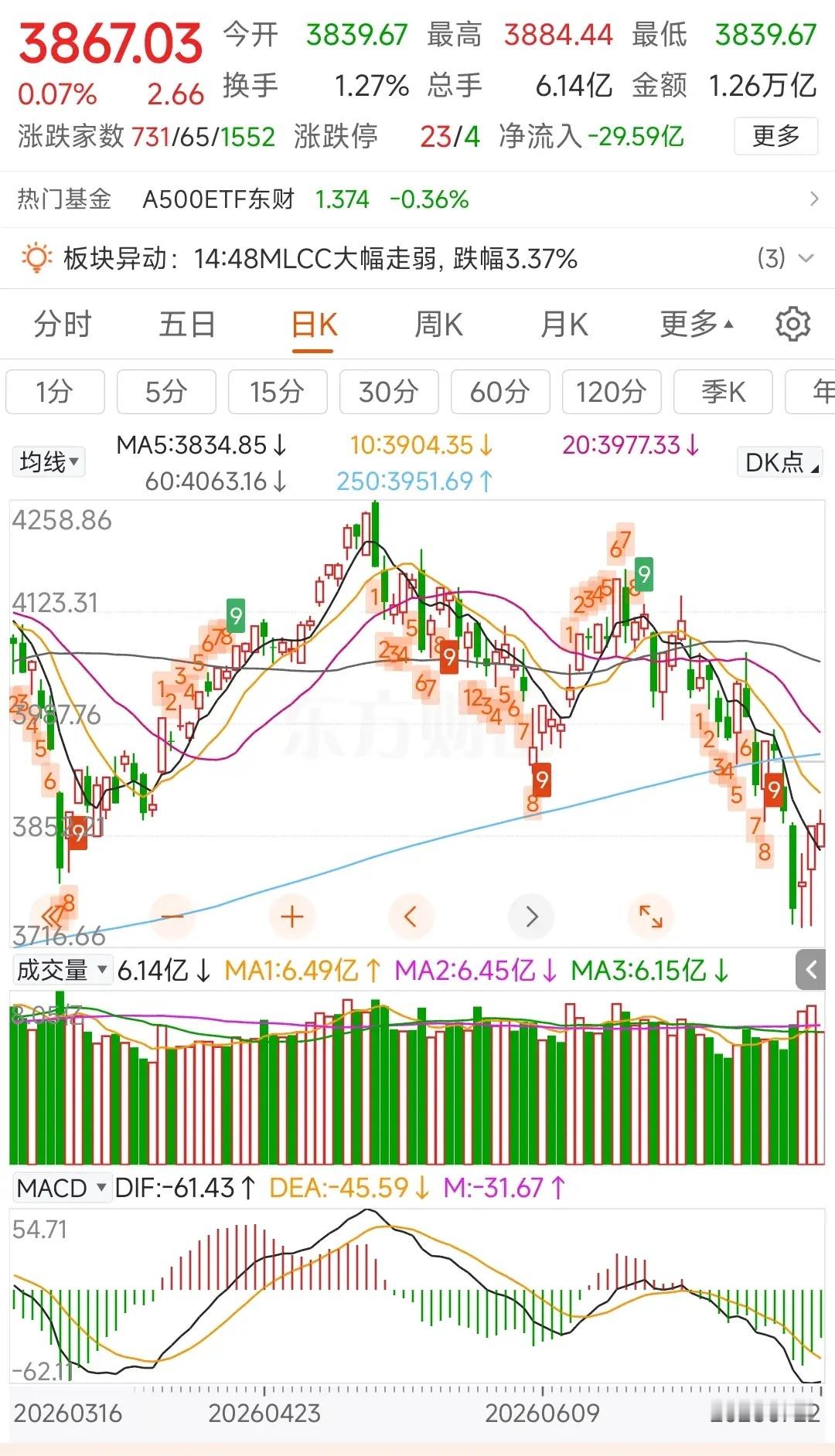 更新数据中信中证500加空945，净空9389沪深300减空406，净空1244