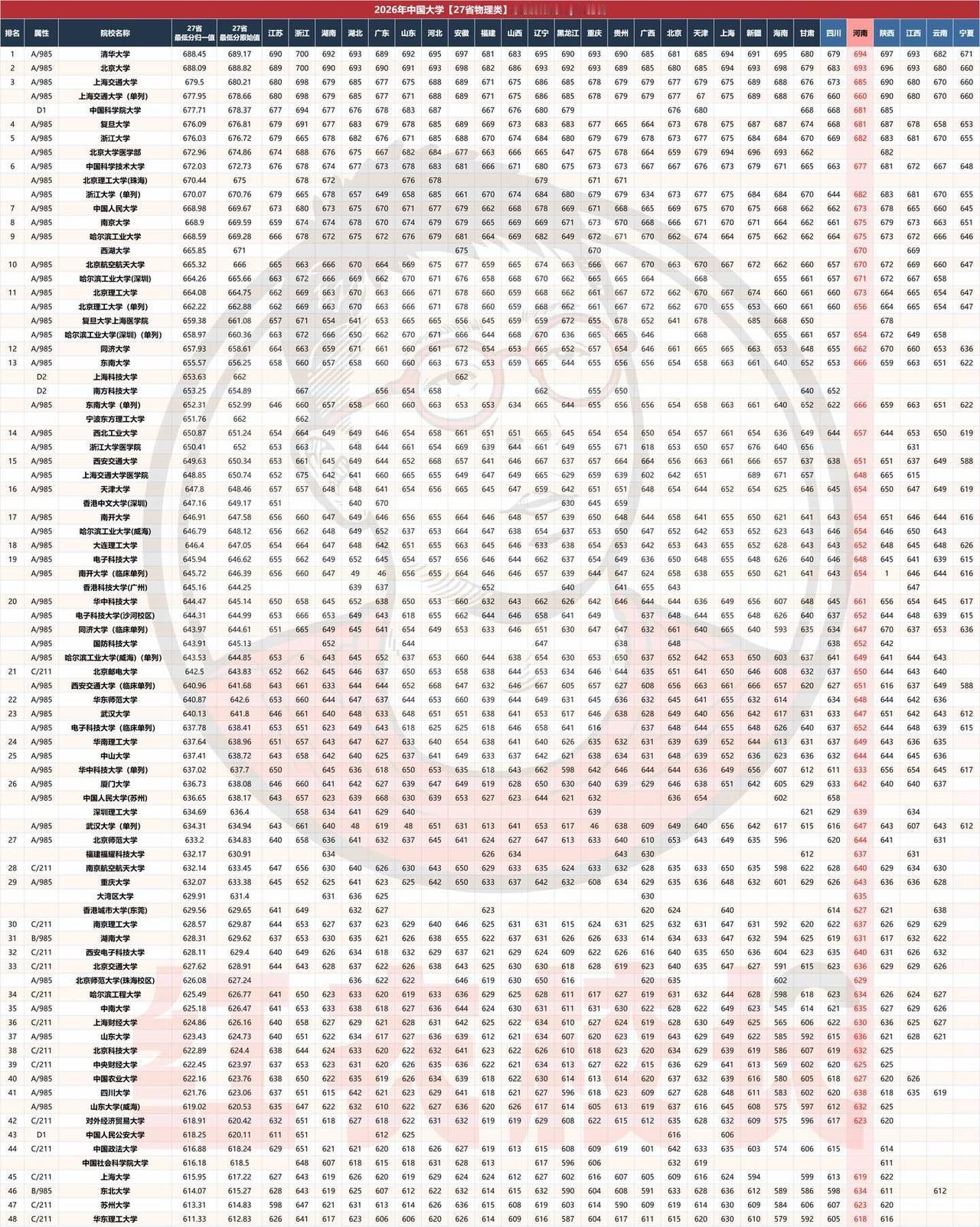 💯26年【物理组】录取分数线排名前50
红衣校长 河南高考 分数线 高考分数线